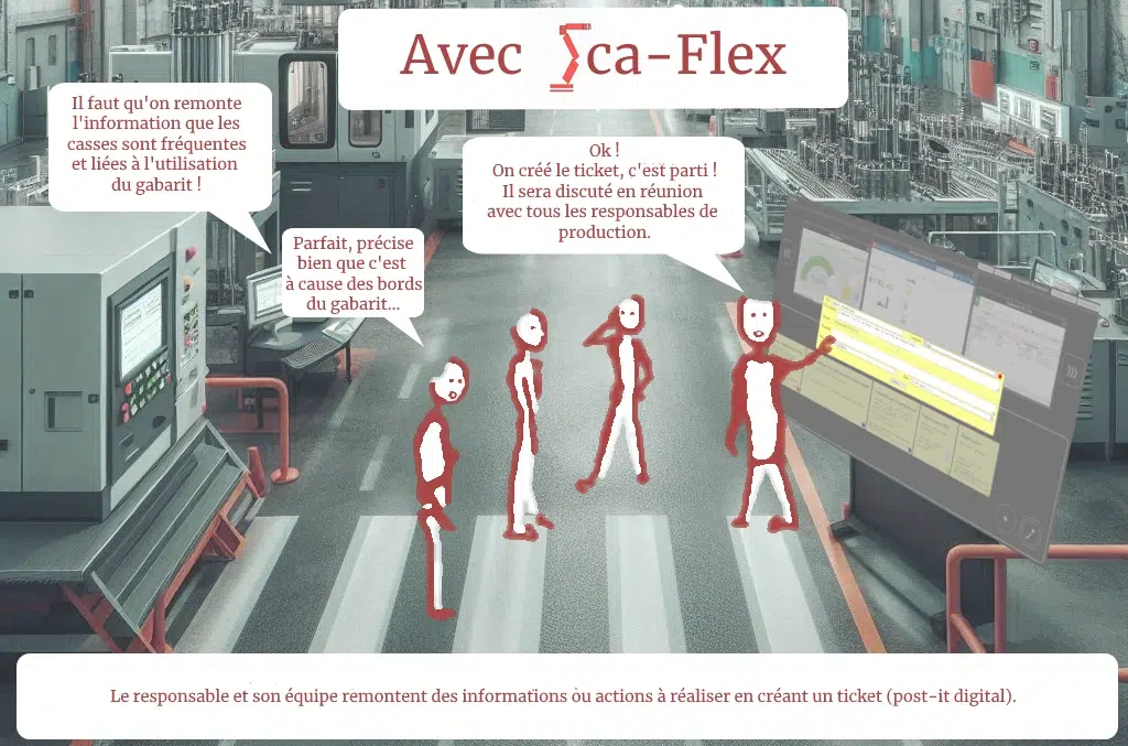 Avec Sca-Flex, on note les actions dans la réunion R1